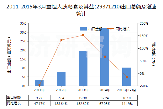 2011-2015年3月重組人胰島素及其鹽(29371210)出口總額及增速統(tǒng)計(jì)